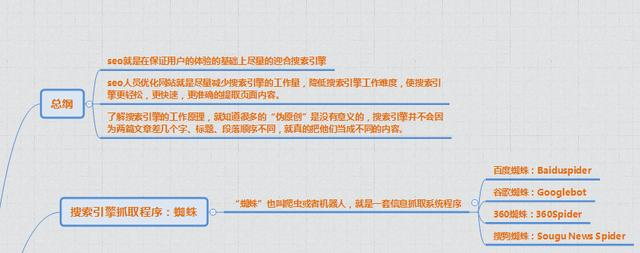 SEO概念化的几张距状图_SEO优化