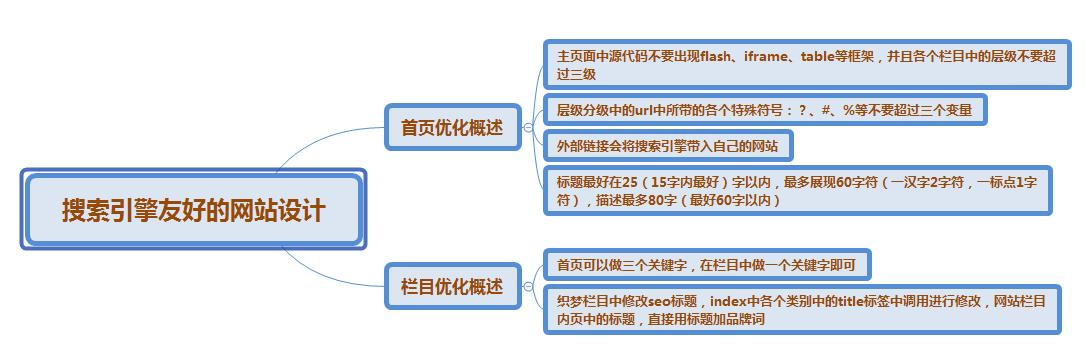 SEO概念化的几张距状图_SEO优化