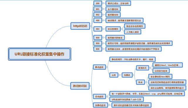 SEO概念化的几张距状图_SEO优化