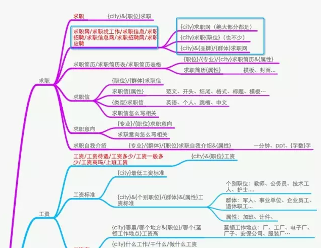 SEO如何对关键词优化分析，制定内容优化策略