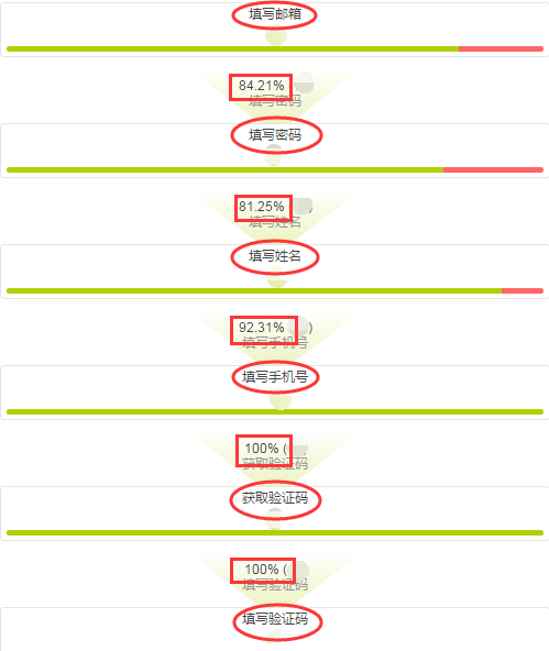 影响转化率的一些因素，提高网站转化率的12个技巧