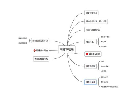 网站不收录的原因总结_SEO优化