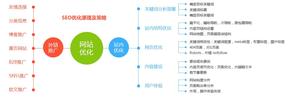 SEO外链应该怎么优化、怎么发外链？_SEO优化