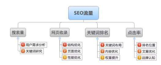 SEO优化关键词考核指标_SEO优化