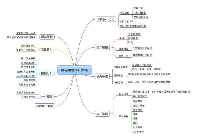 网站运营推广干货，2019年SEO依旧需要学必须做！