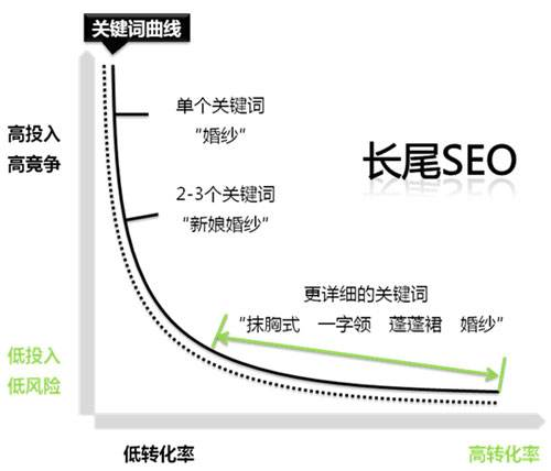 如何创建和管理高质量关键词词库_SEO优化