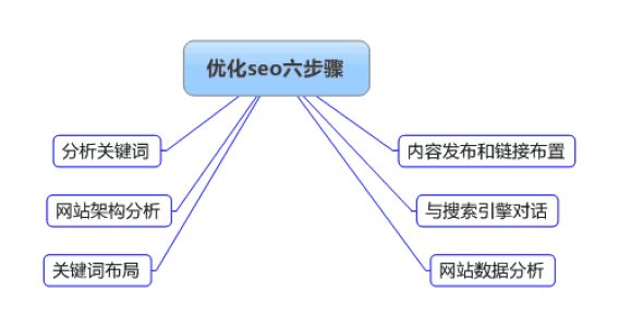 网站SEO优化的步骤和技巧有哪些？_SEO优化