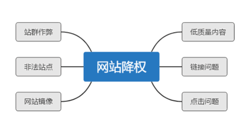 详解网站SEO降权恢复周期与解决方案_SEO优化