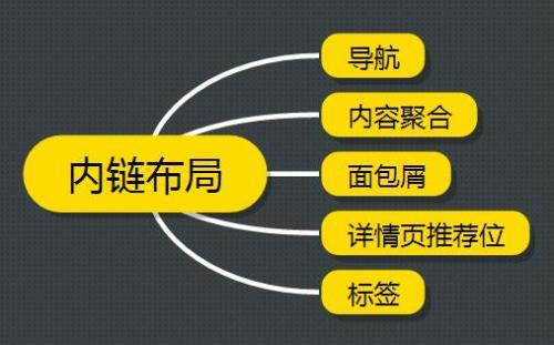 网站内链该怎么布局才能让你的排名上升_SEO优化