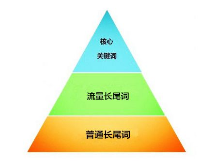 如何做网站排名优化？关键词优化首当其选！