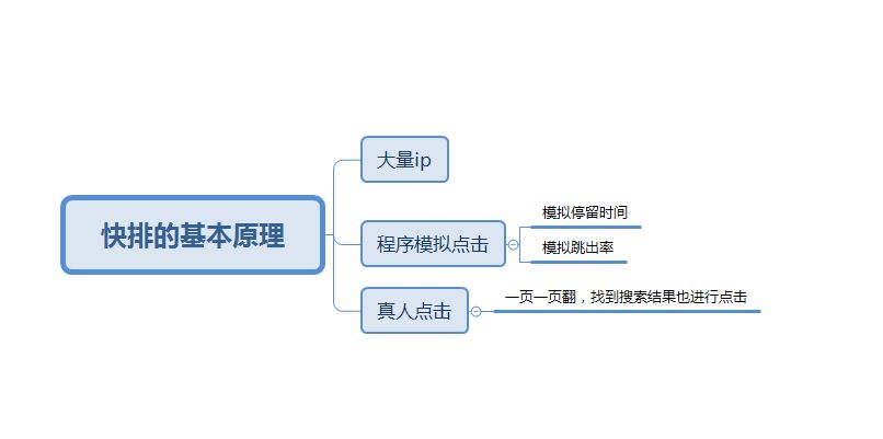 SEO快排是什么、原理、如何判断及应对_SEO优化