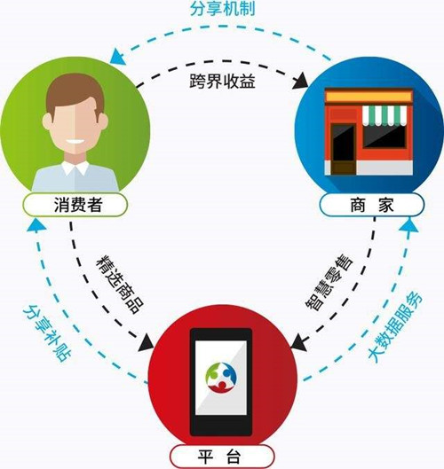 社交电商如何做，电商客户资源，如何做私域流量转化 ?