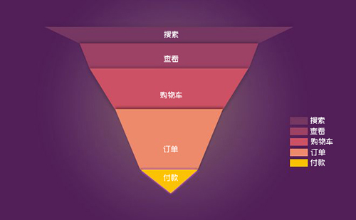 数据分析思维，一文读懂常见的漏斗模型_好文分享