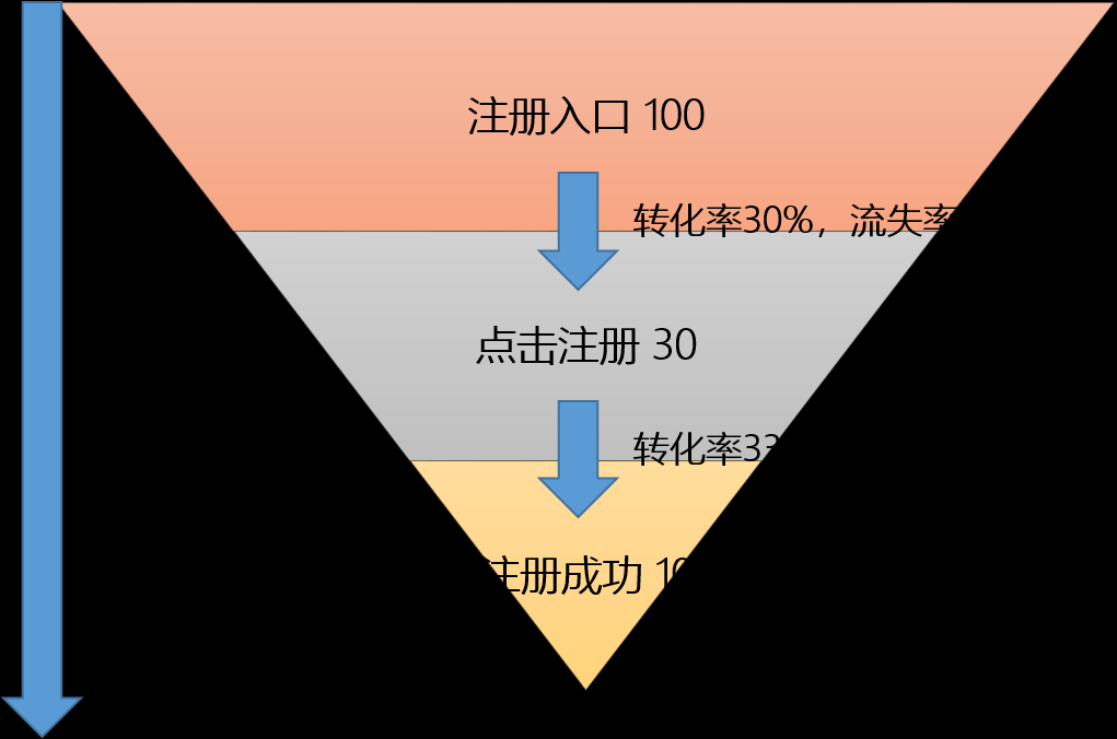 数据分析思维，一文读懂常见的漏斗模型_好文分享