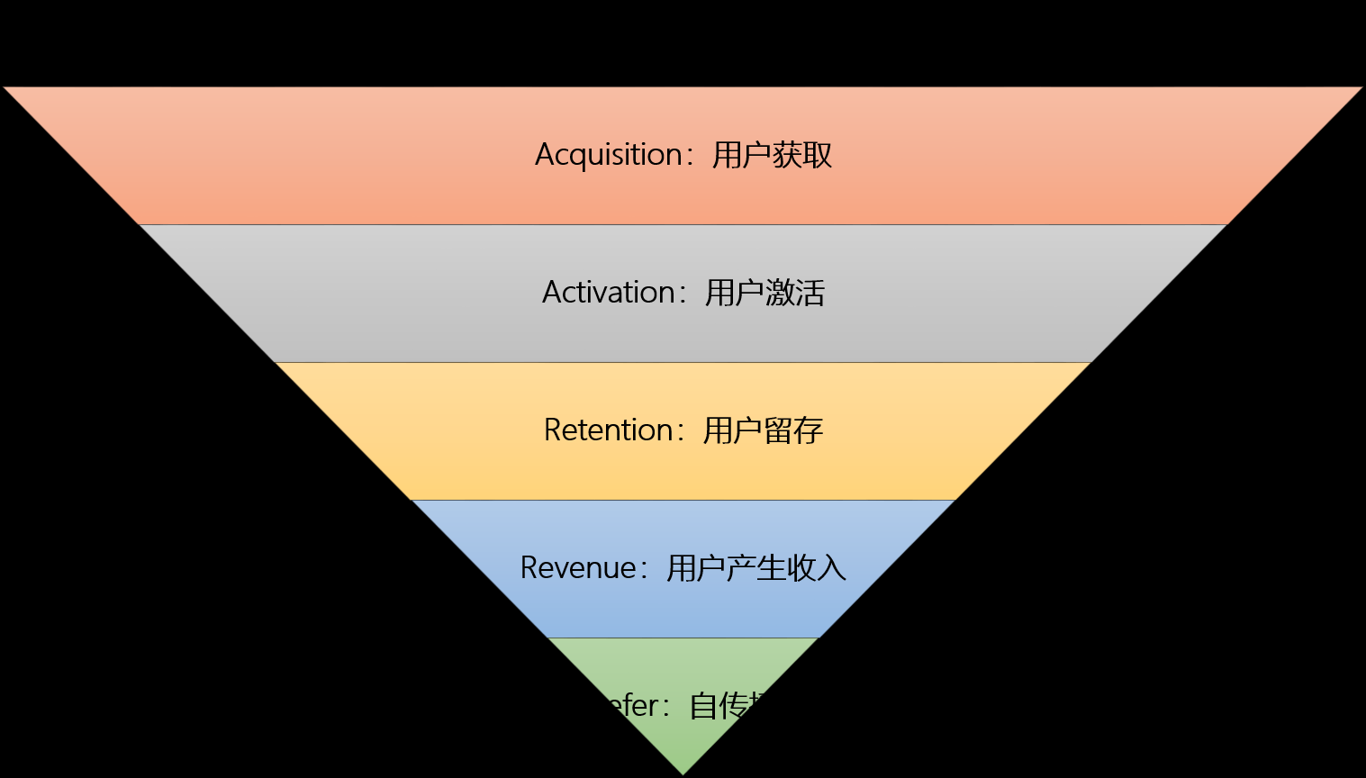 数据分析思维，一文读懂常见的漏斗模型_好文分享