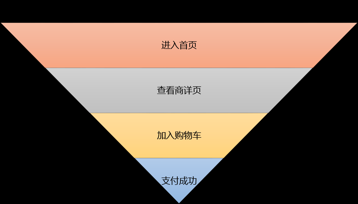 数据分析思维，一文读懂常见的漏斗模型_好文分享