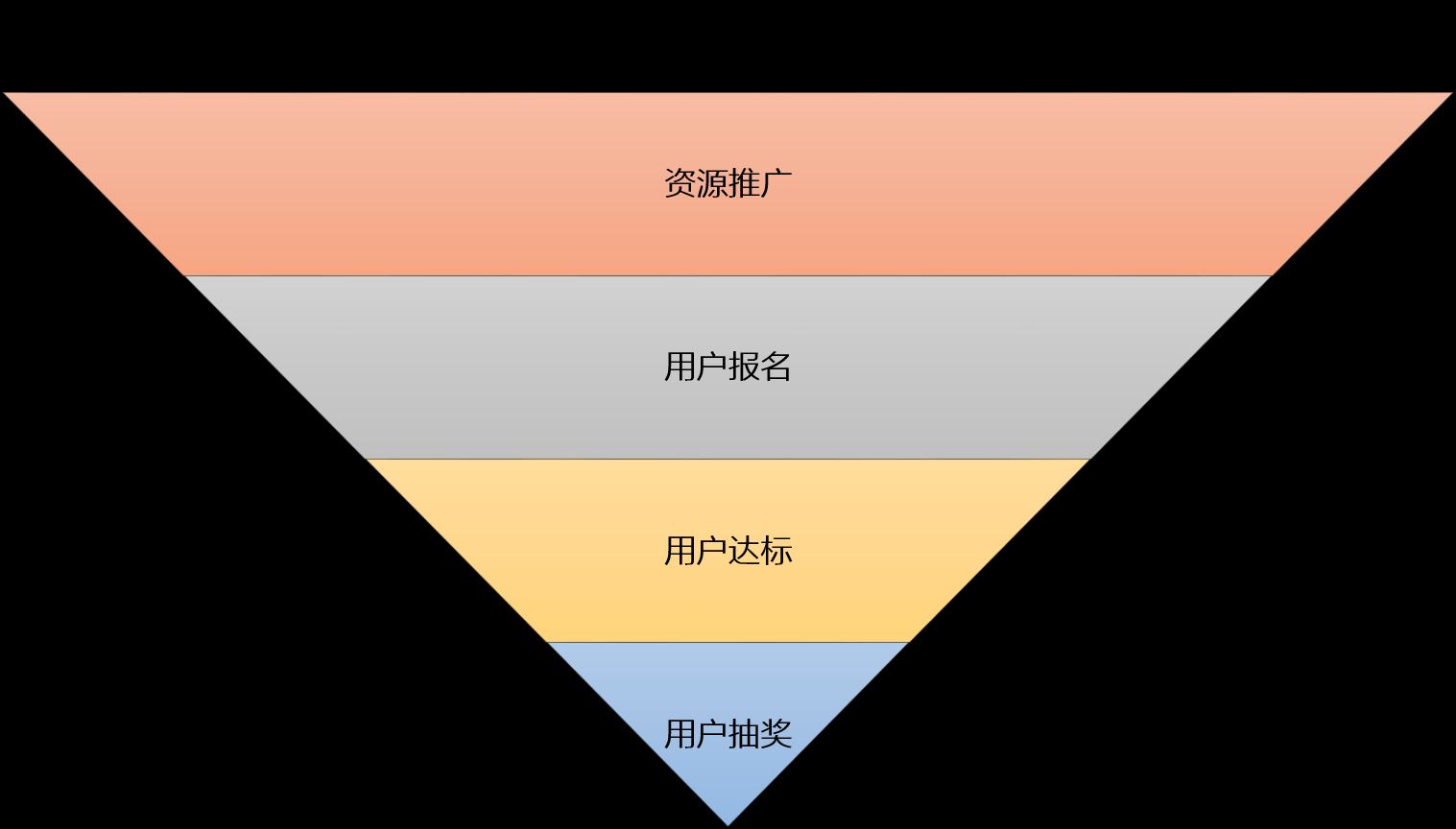 数据分析思维，一文读懂常见的漏斗模型_好文分享