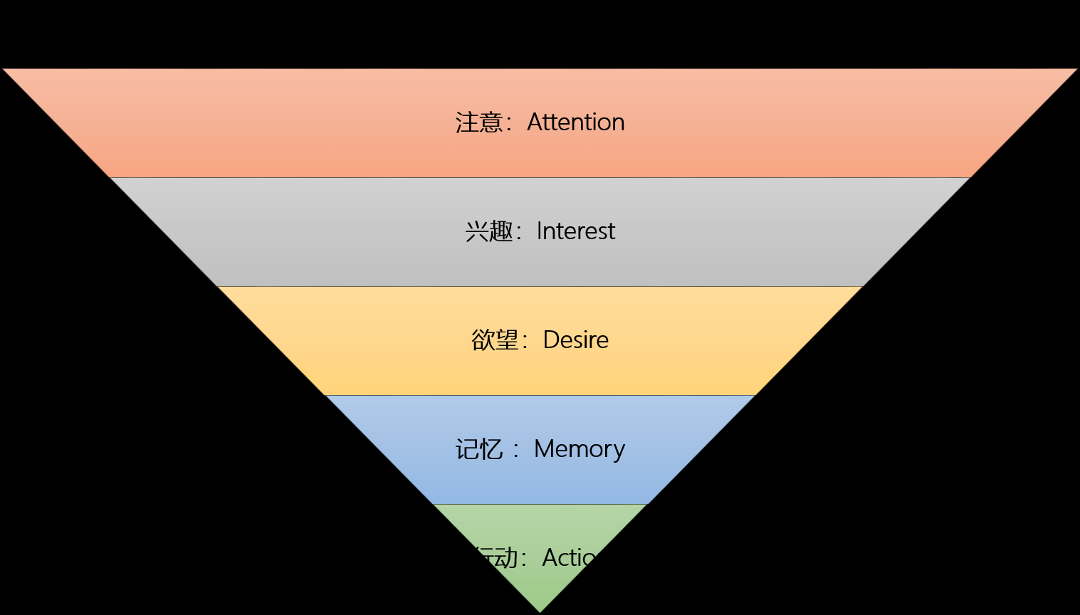 数据分析思维，一文读懂常见的漏斗模型_好文分享