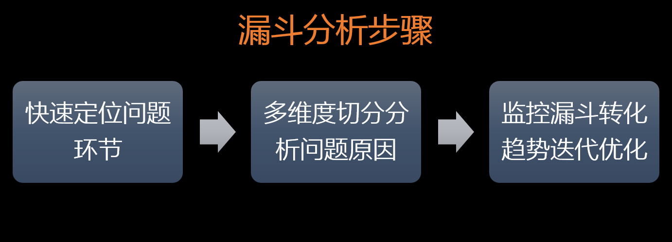 数据分析思维，一文读懂常见的漏斗模型_好文分享