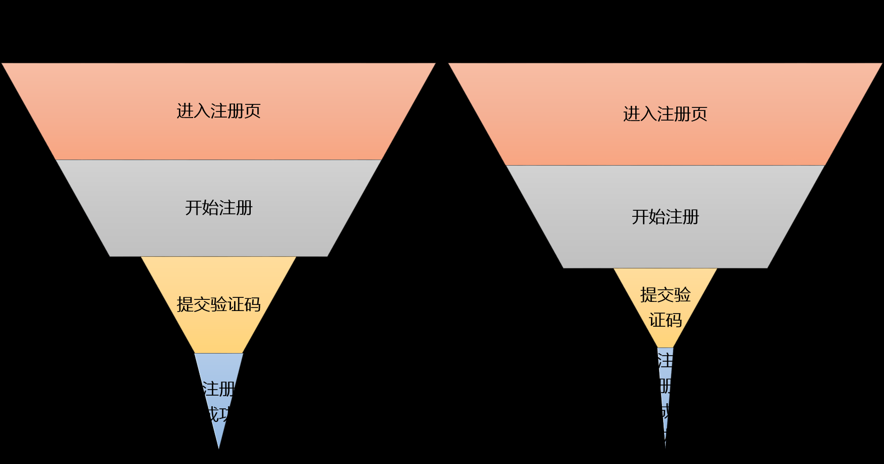 数据分析思维，一文读懂常见的漏斗模型_好文分享