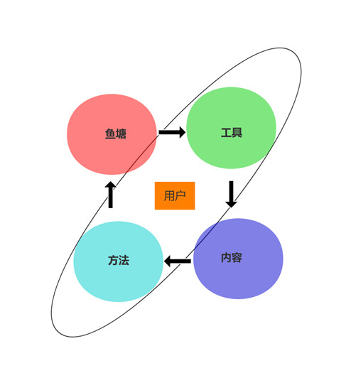 什么是流量，什么是用户，流量和用户的区别及启发