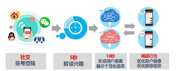 今日头条推荐算法是如何操作的，轻松获取高推荐高播放量