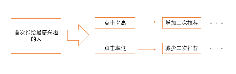 今日头条推荐算法是如何操作的，轻松获取高推荐高播放量