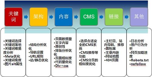 网站SEO必须学会掌握的十二个基本数据分析