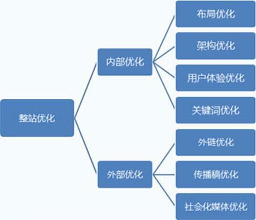 网站建设SEO排名最新优化的基本流程_SEO优化