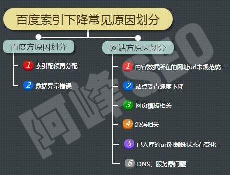 网站SEO首页掉索引，应该如何恢复排名？_SEO优化