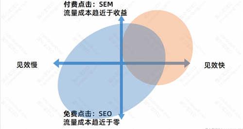 SEO流量分析：SEO的优势与劣势_SEO优化