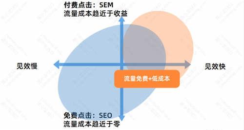 SEO流量分析：SEO的优势与劣势_SEO优化