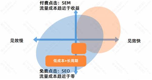 SEO流量分析：SEO的优势与劣势_SEO优化