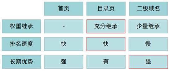 提升网站重点关键词排名，如何布局重点页面的关键词