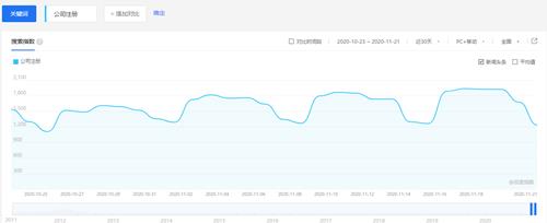 判断关键词排名优化难度的五个维度_SEO优化