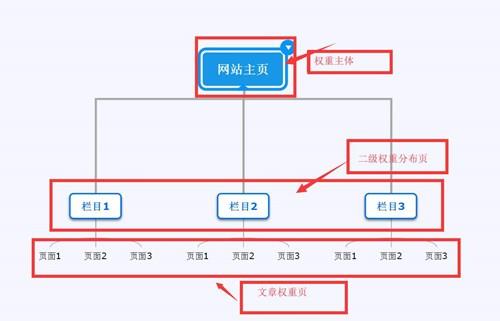 网站SEO排名策略之如何做网站首页集权？_SEO优化