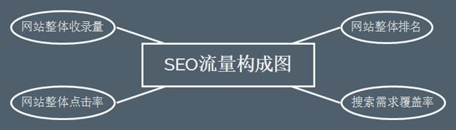 网站SEO搜索流量提升的4个关键点_SEO优化