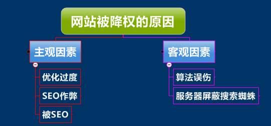 网站SEO恢复网站降权的七个方法_SEO优化