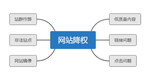 网站SEO恢复网站降权的七个方法_SEO优化