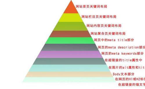 网站SEO关键词布局首页栏目页内容页方法_SEO优化