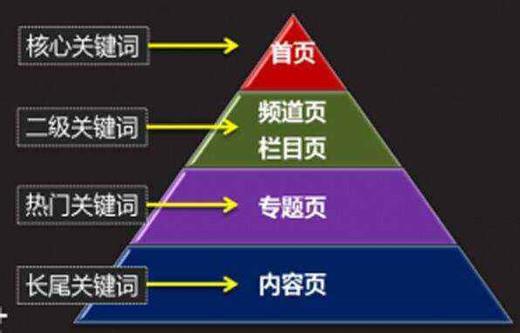 网站SEO关键词布局首页栏目页内容页方法_SEO优化