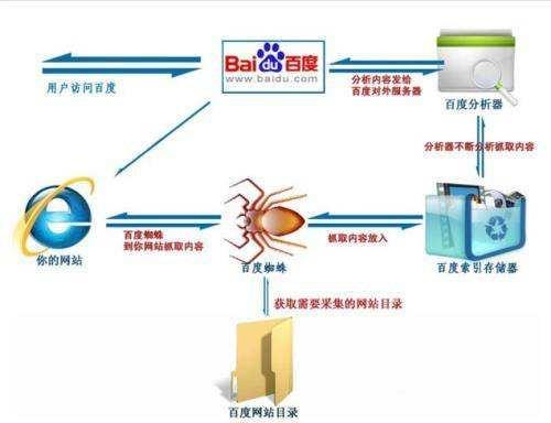 百度主动提交推送链接，提百度收录_SEO优化