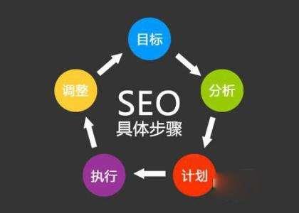 网站SEO的7个基本的方案与步骤_SEO优化