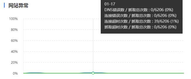 SEO诊断，百度抓取异常是什么问题呢?_SEO优化