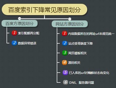 百度索引收录的变化对SEO有什么影响_SEO优化