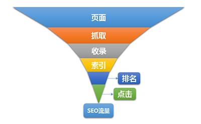 影响SEO流量的六个关键因素_SEO优化