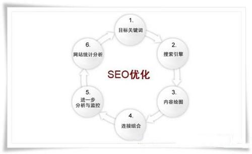 一个关键词做上去的八个日常操作_SEO优化