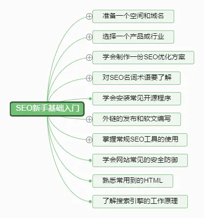 7张脑图掌握SEO新手建站基础入门教程学习_SEO优化