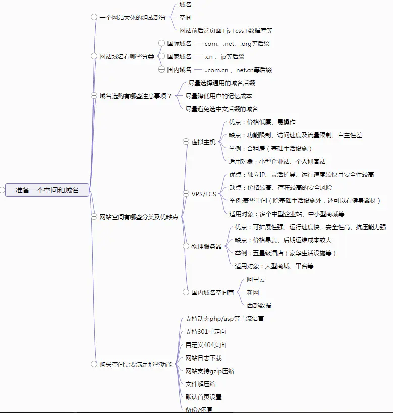 7张脑图掌握SEO新手建站基础入门教程学习_SEO优化