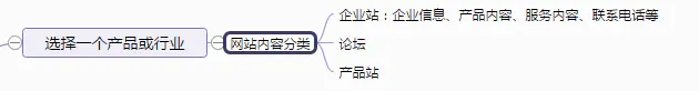 7张脑图掌握SEO新手建站基础入门教程学习_SEO优化